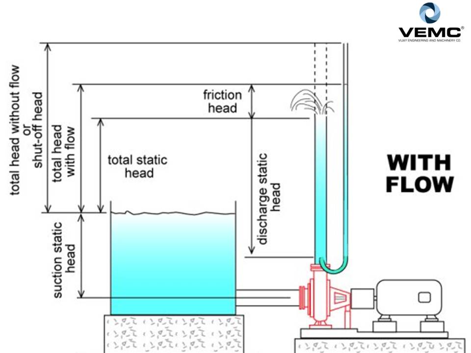 Centrifugal Pumps with Flow and Head