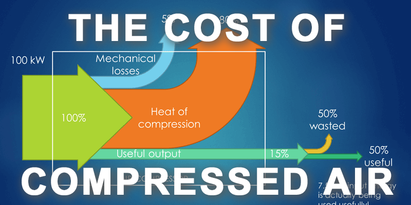 understanding the cost of compressed air