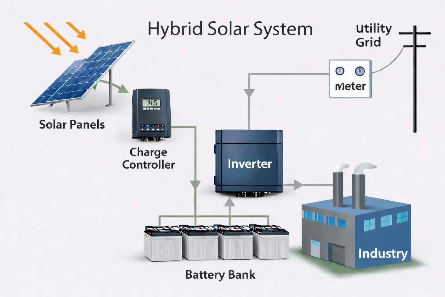 Hybrid Solar System