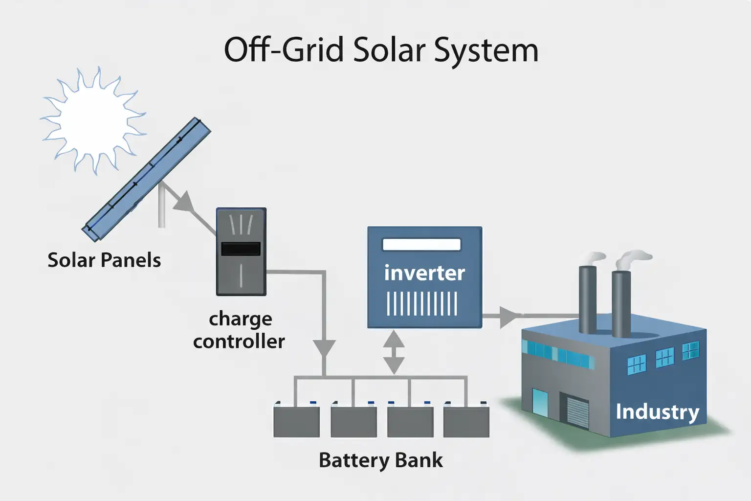 Off-Grid Solar System
