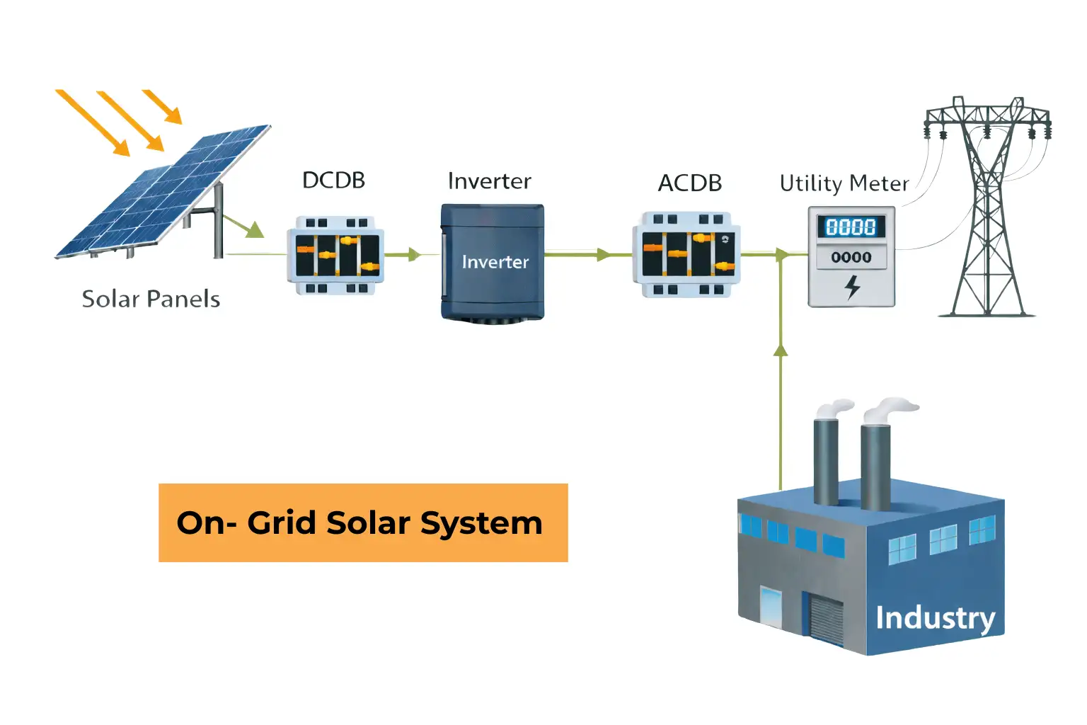 On-Grid Solar System