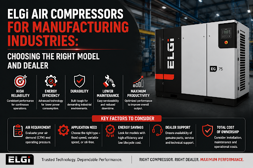 ELGi Air Compressors for Manufacturing Industries